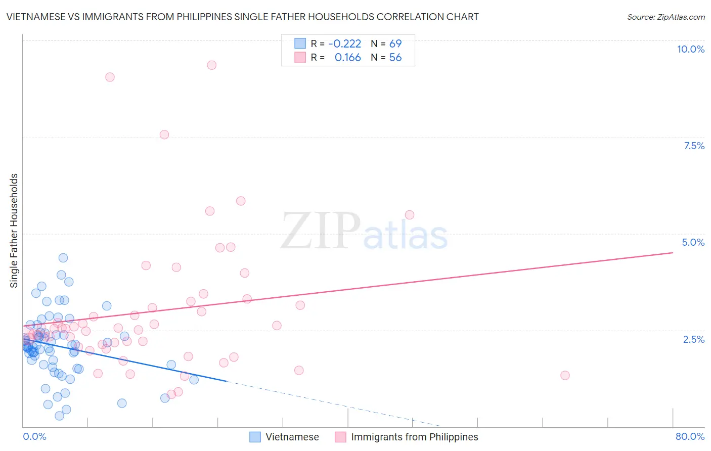 Vietnamese vs Immigrants from Philippines Single Father Households