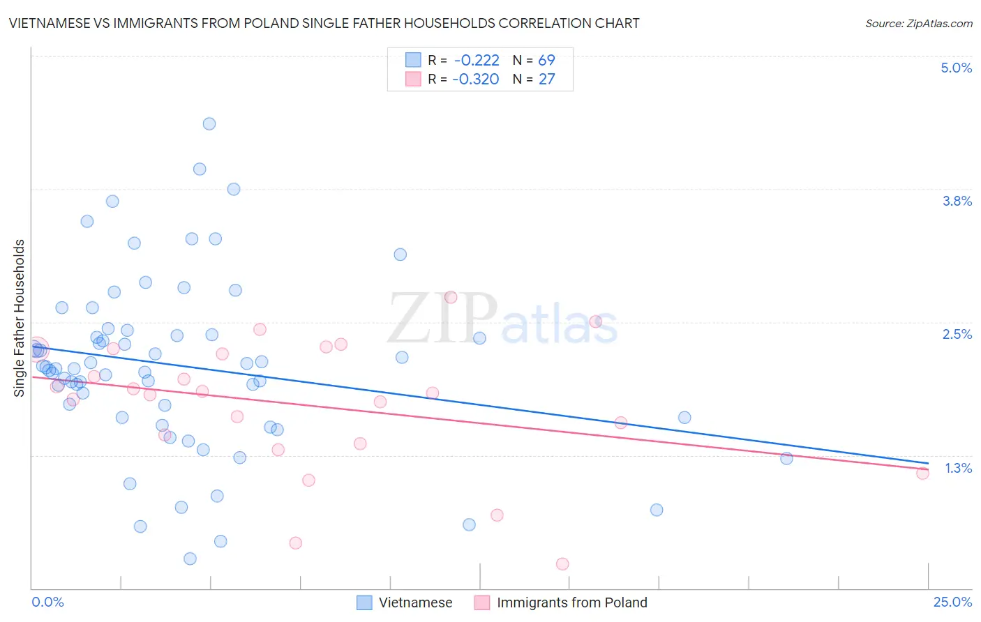 Vietnamese vs Immigrants from Poland Single Father Households