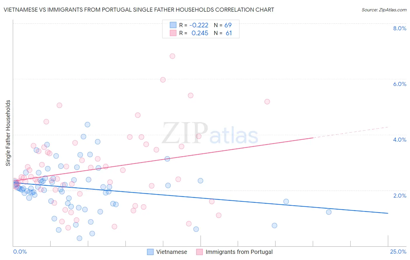 Vietnamese vs Immigrants from Portugal Single Father Households