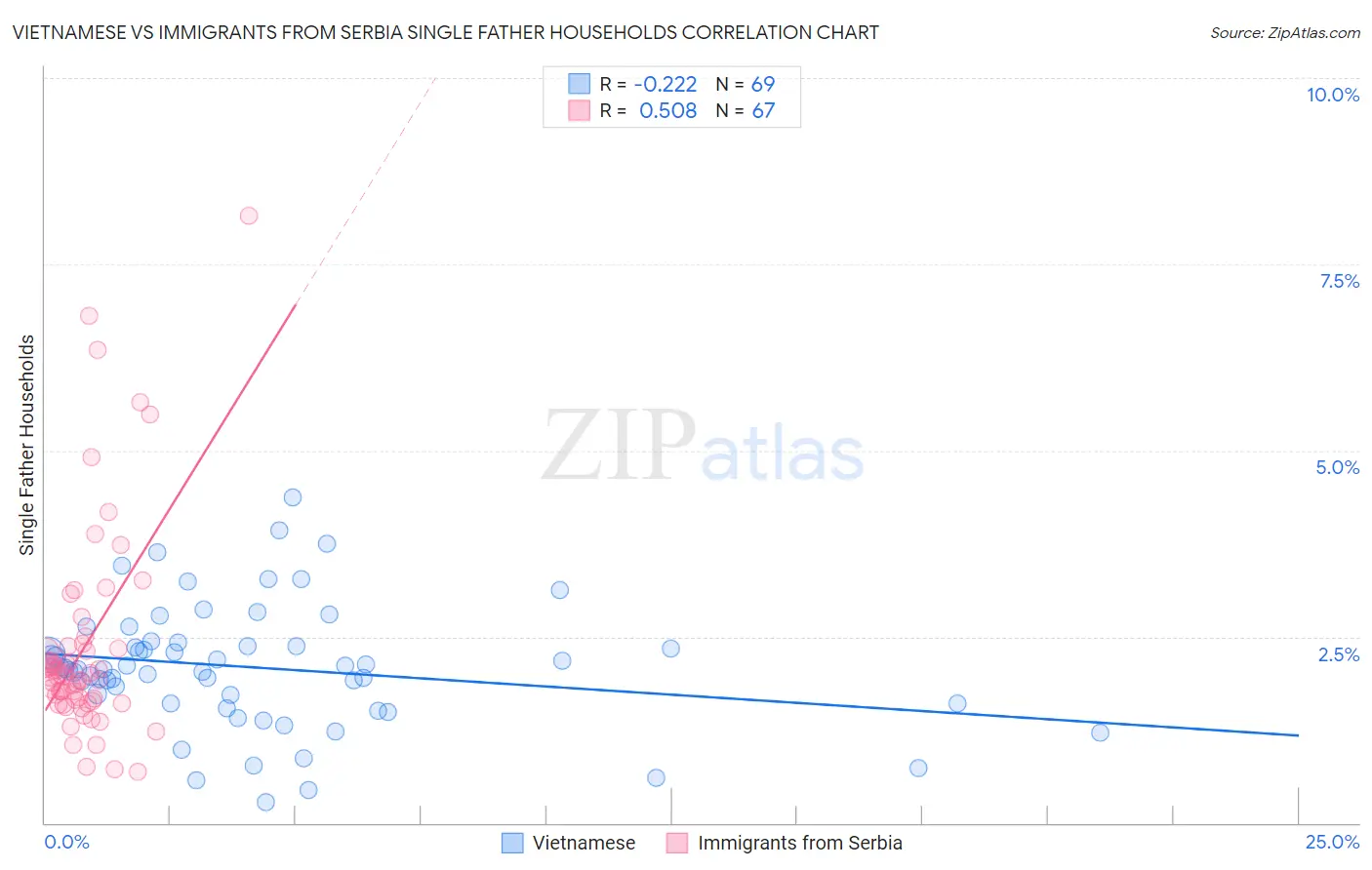 Vietnamese vs Immigrants from Serbia Single Father Households
