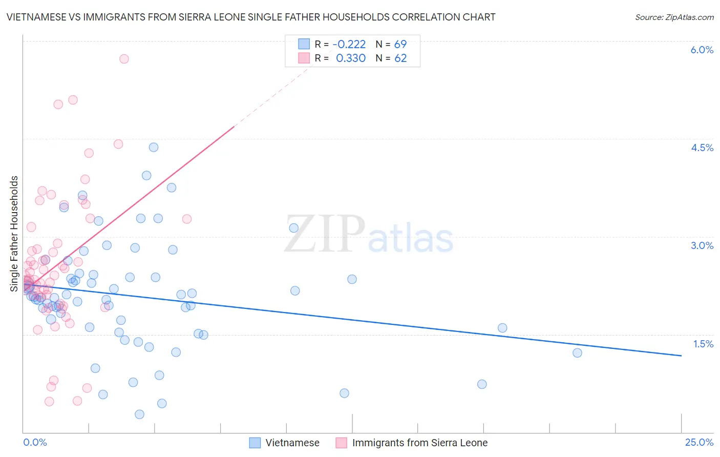 Vietnamese vs Immigrants from Sierra Leone Single Father Households