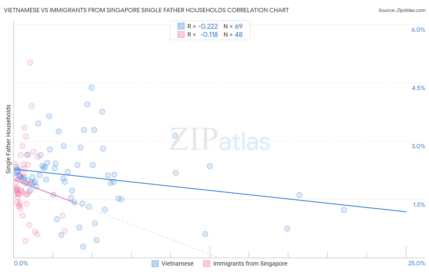 Vietnamese vs Immigrants from Singapore Single Father Households
