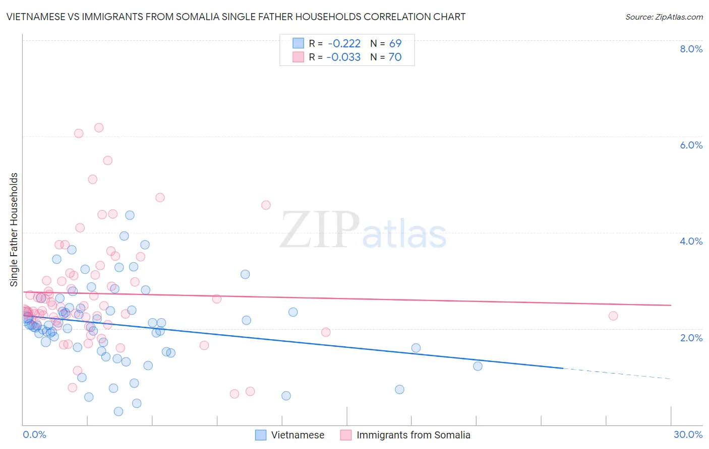 Vietnamese vs Immigrants from Somalia Single Father Households