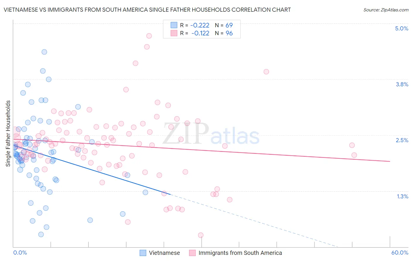 Vietnamese vs Immigrants from South America Single Father Households