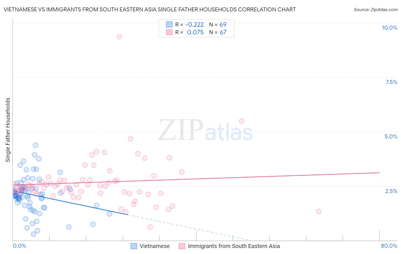 Vietnamese vs Immigrants from South Eastern Asia Single Father Households