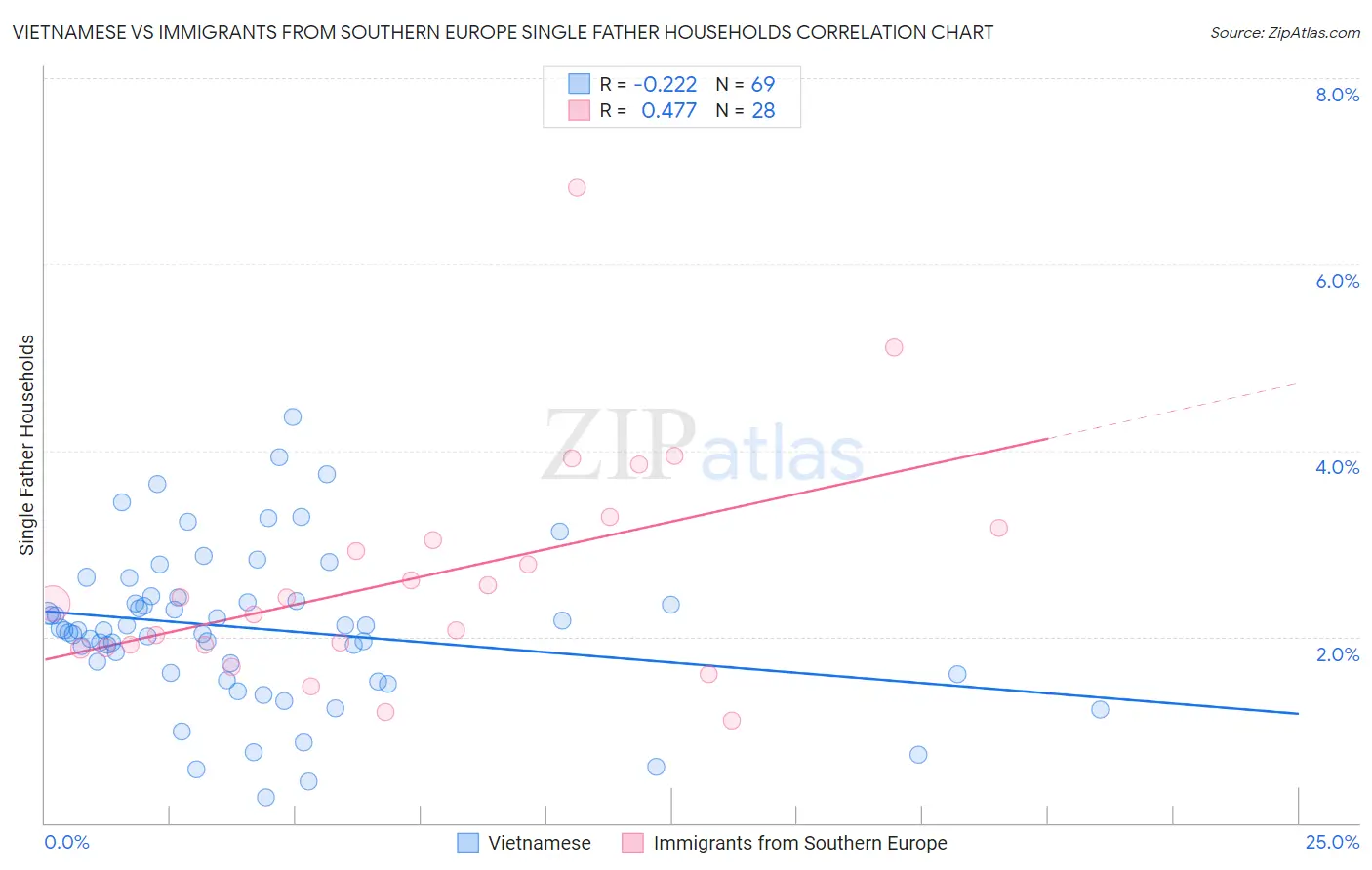 Vietnamese vs Immigrants from Southern Europe Single Father Households