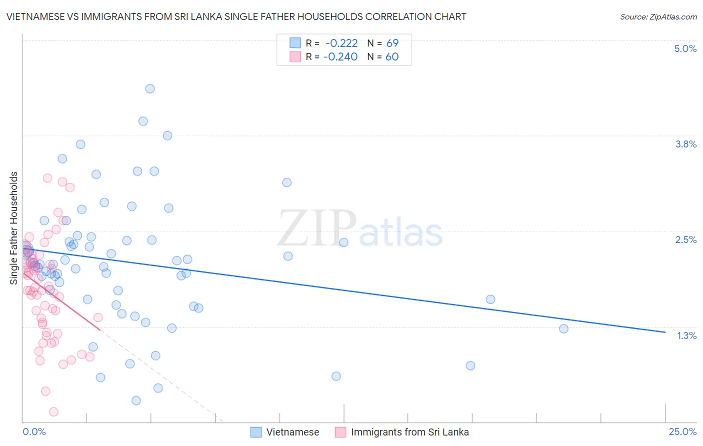 Vietnamese vs Immigrants from Sri Lanka Single Father Households