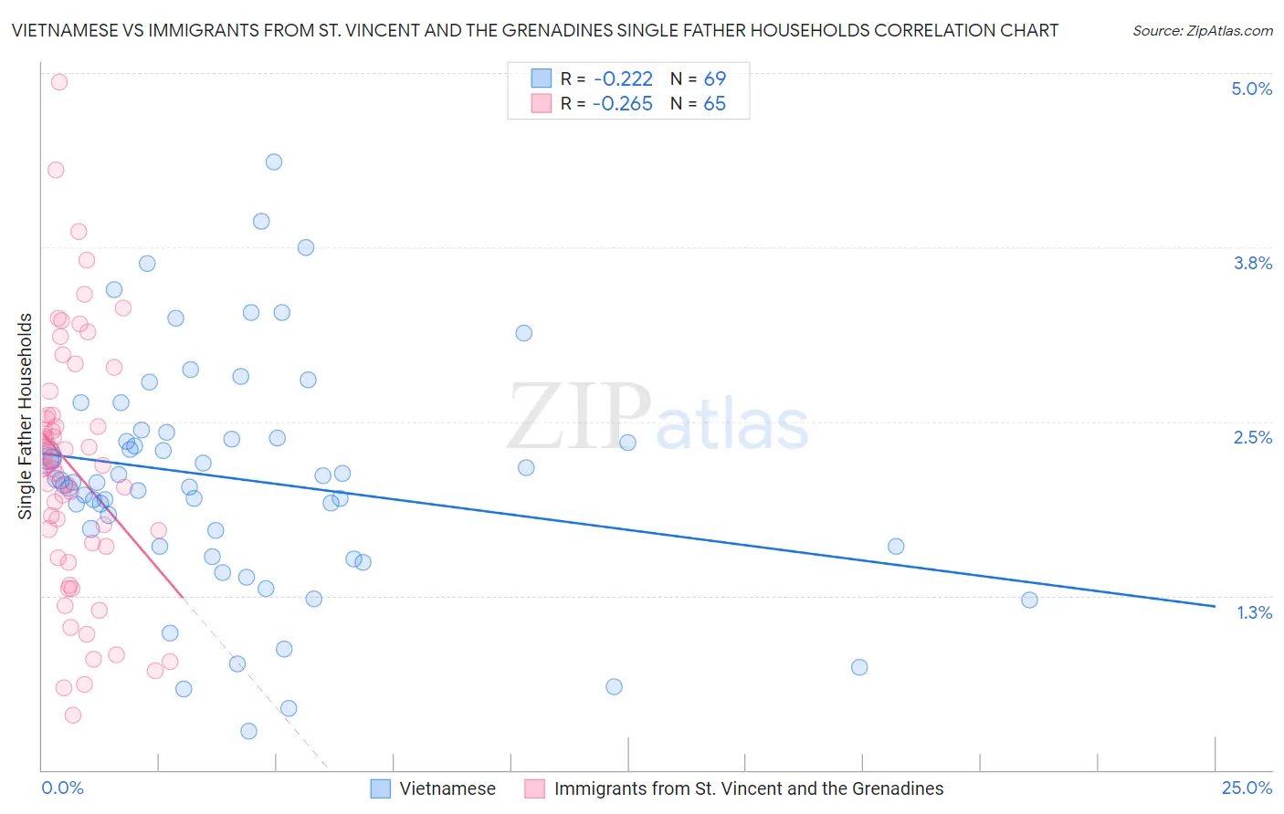 Vietnamese vs Immigrants from St. Vincent and the Grenadines Single Father Households