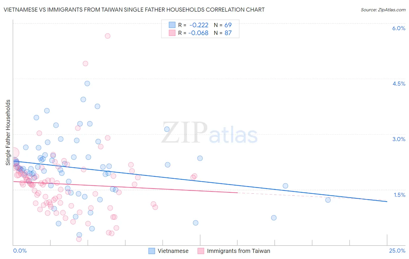 Vietnamese vs Immigrants from Taiwan Single Father Households