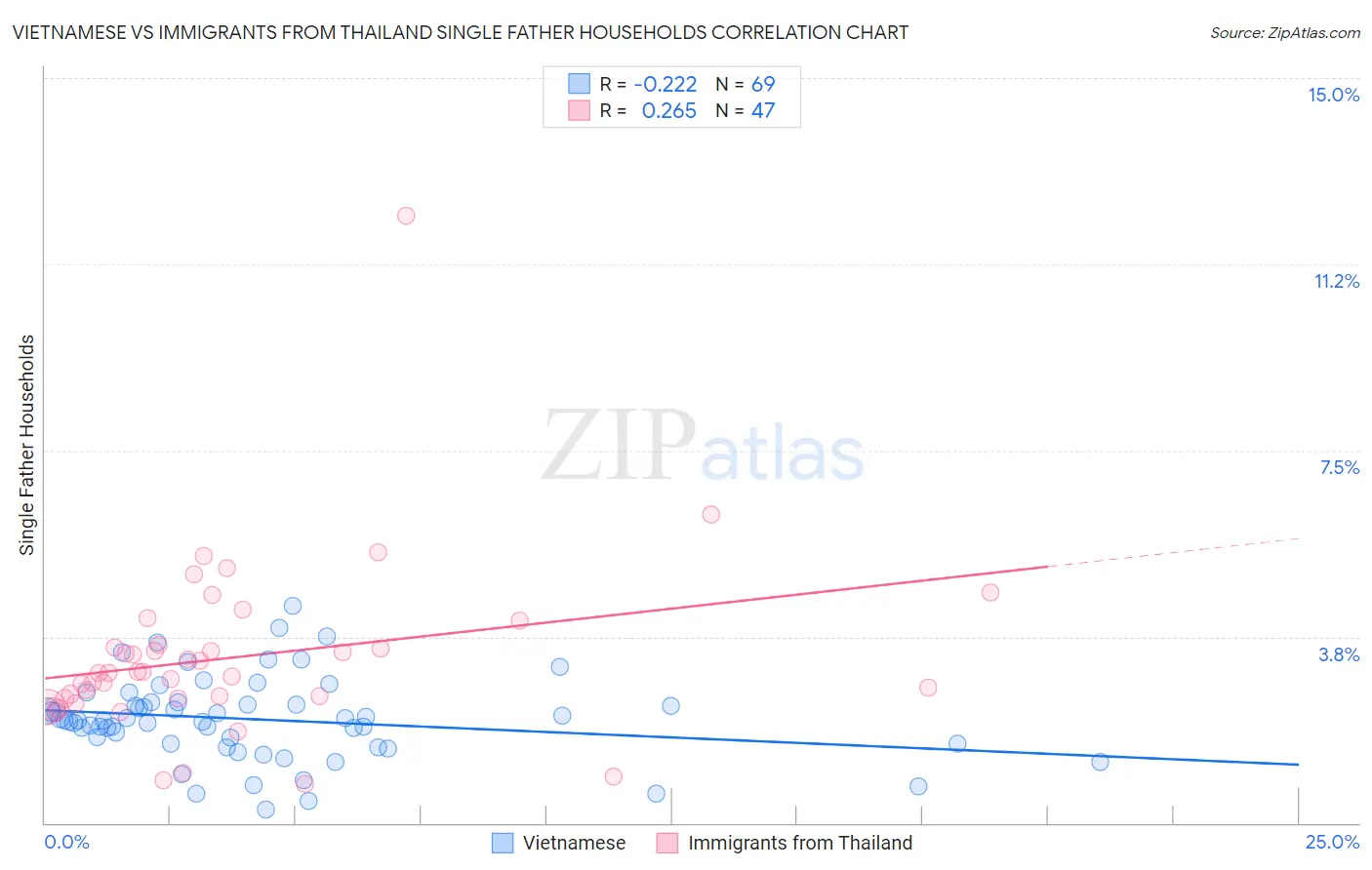 Vietnamese vs Immigrants from Thailand Single Father Households