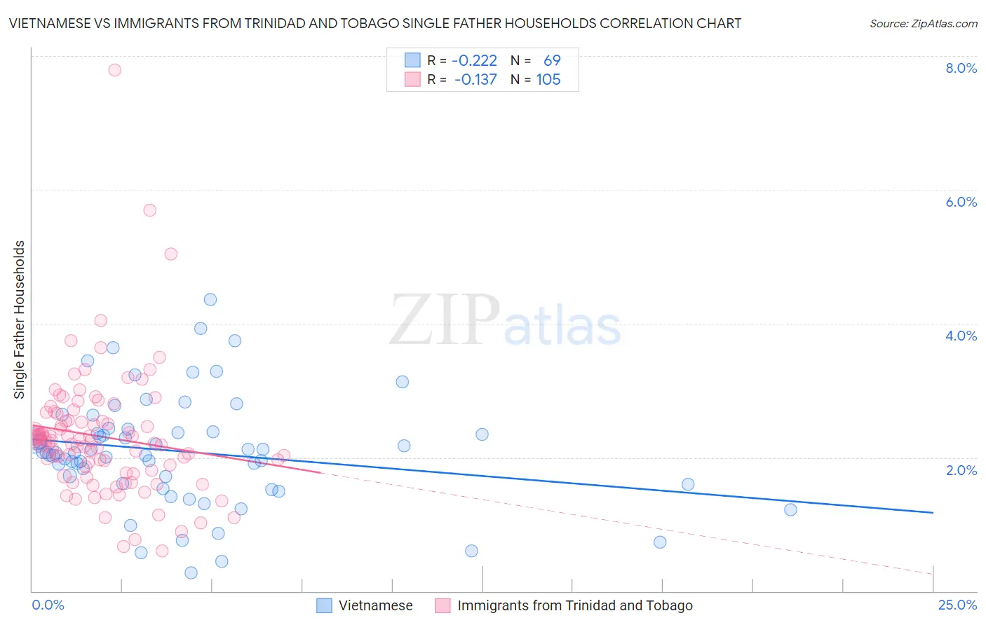 Vietnamese vs Immigrants from Trinidad and Tobago Single Father Households