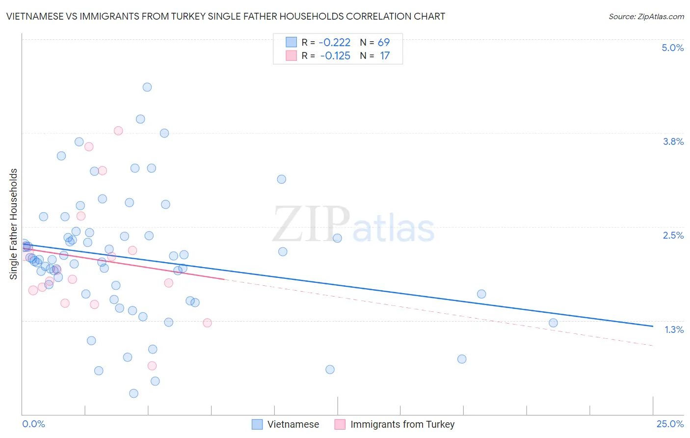 Vietnamese vs Immigrants from Turkey Single Father Households