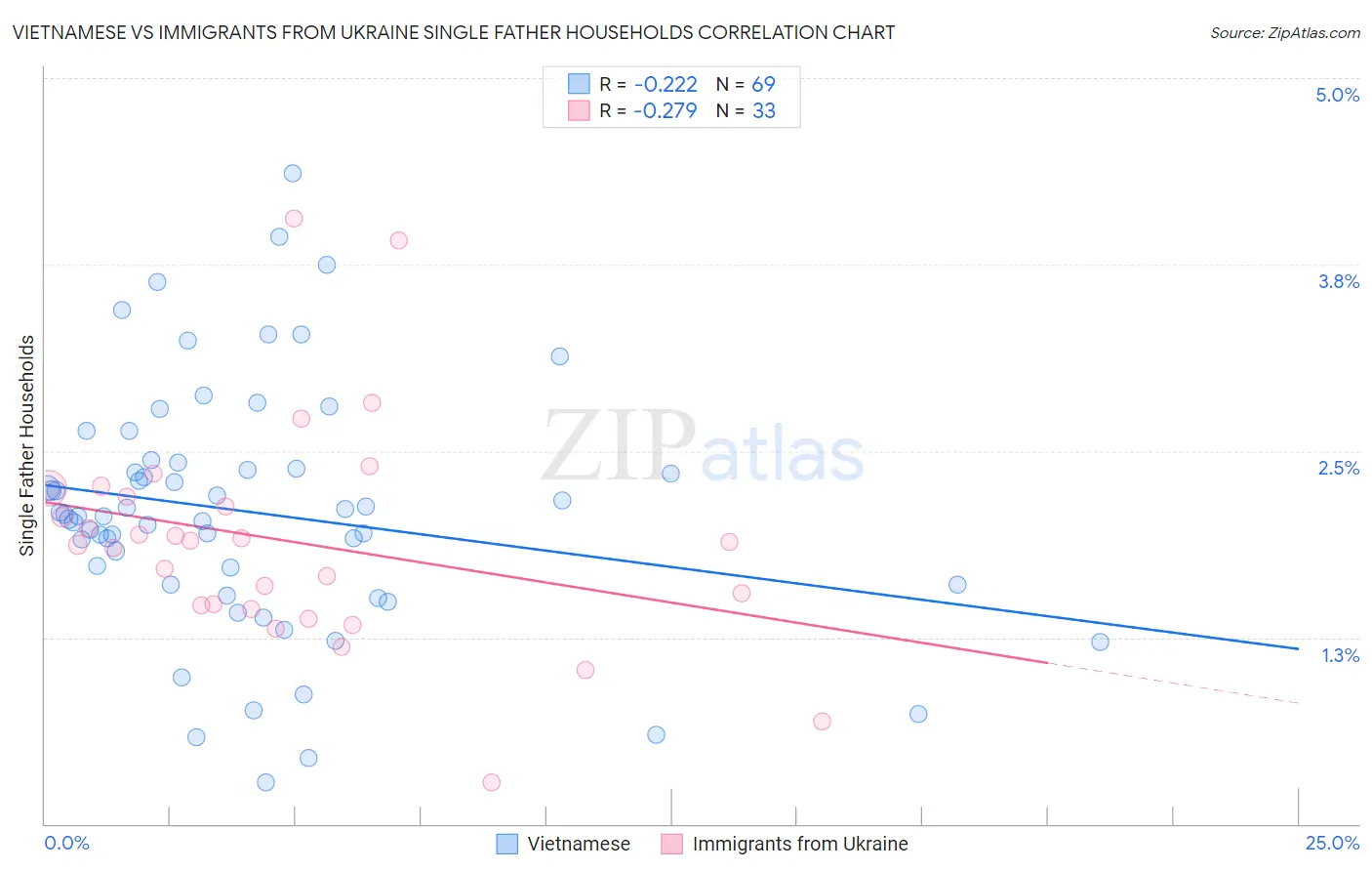 Vietnamese vs Immigrants from Ukraine Single Father Households