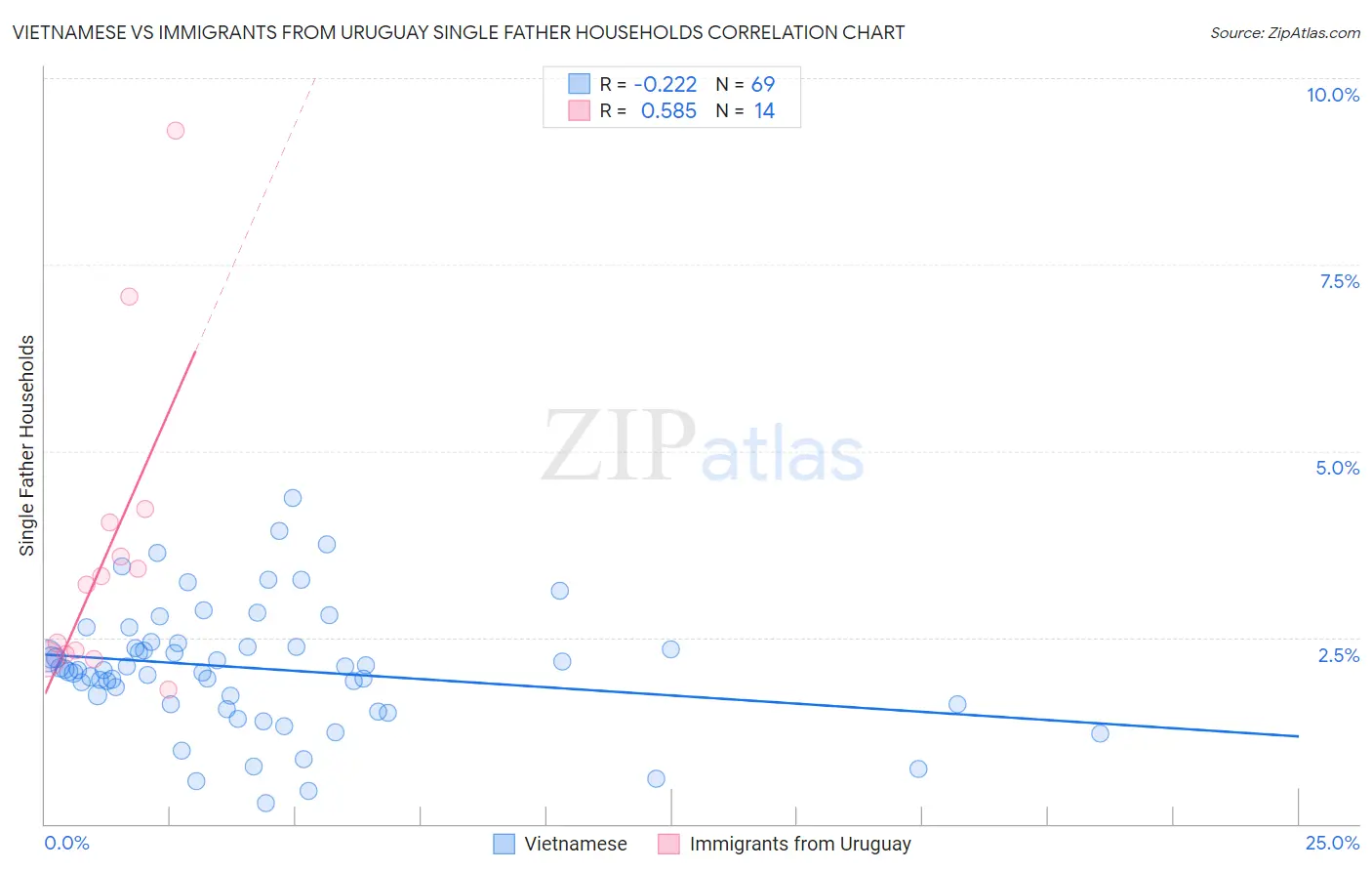 Vietnamese vs Immigrants from Uruguay Single Father Households