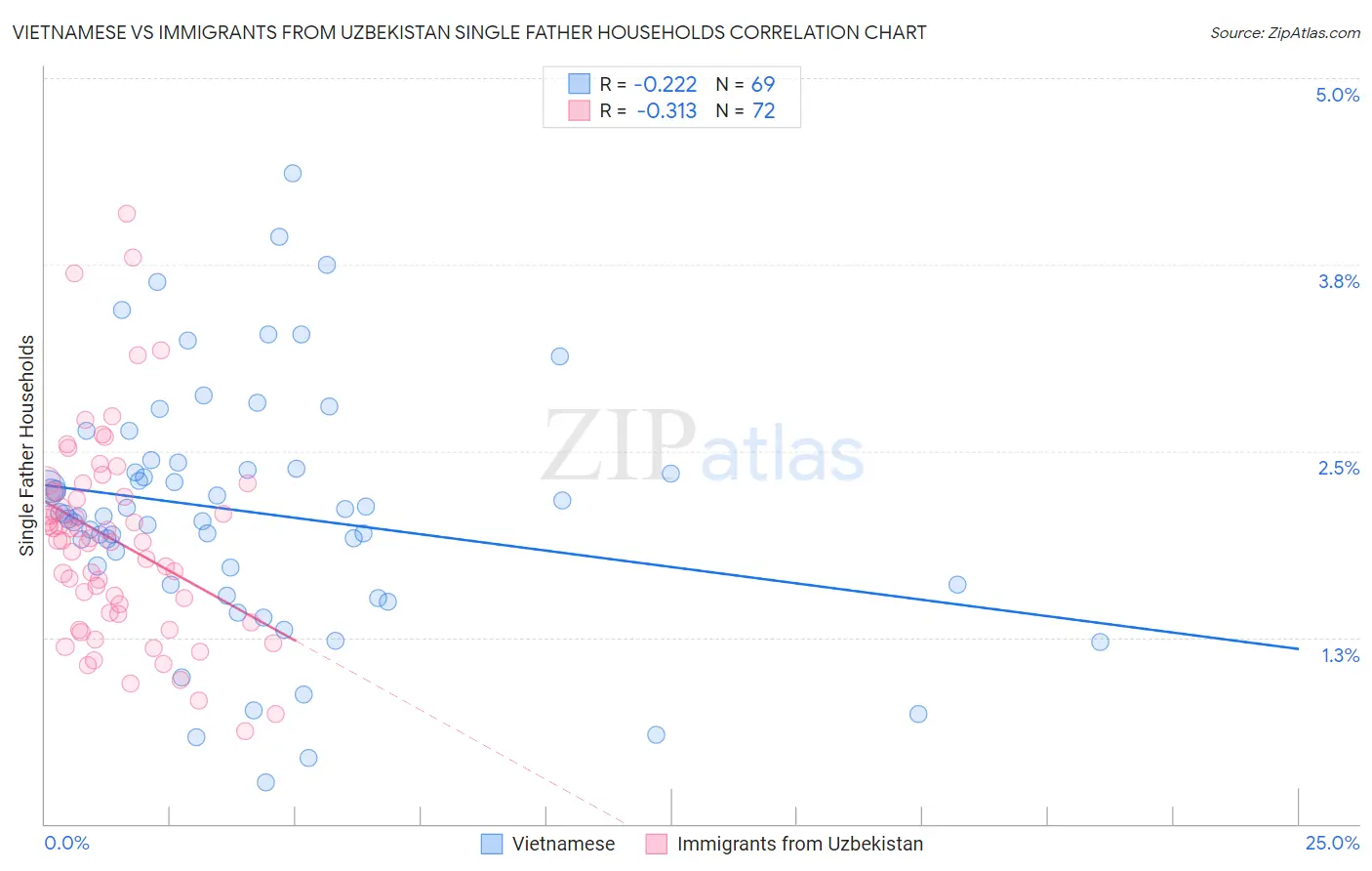 Vietnamese vs Immigrants from Uzbekistan Single Father Households