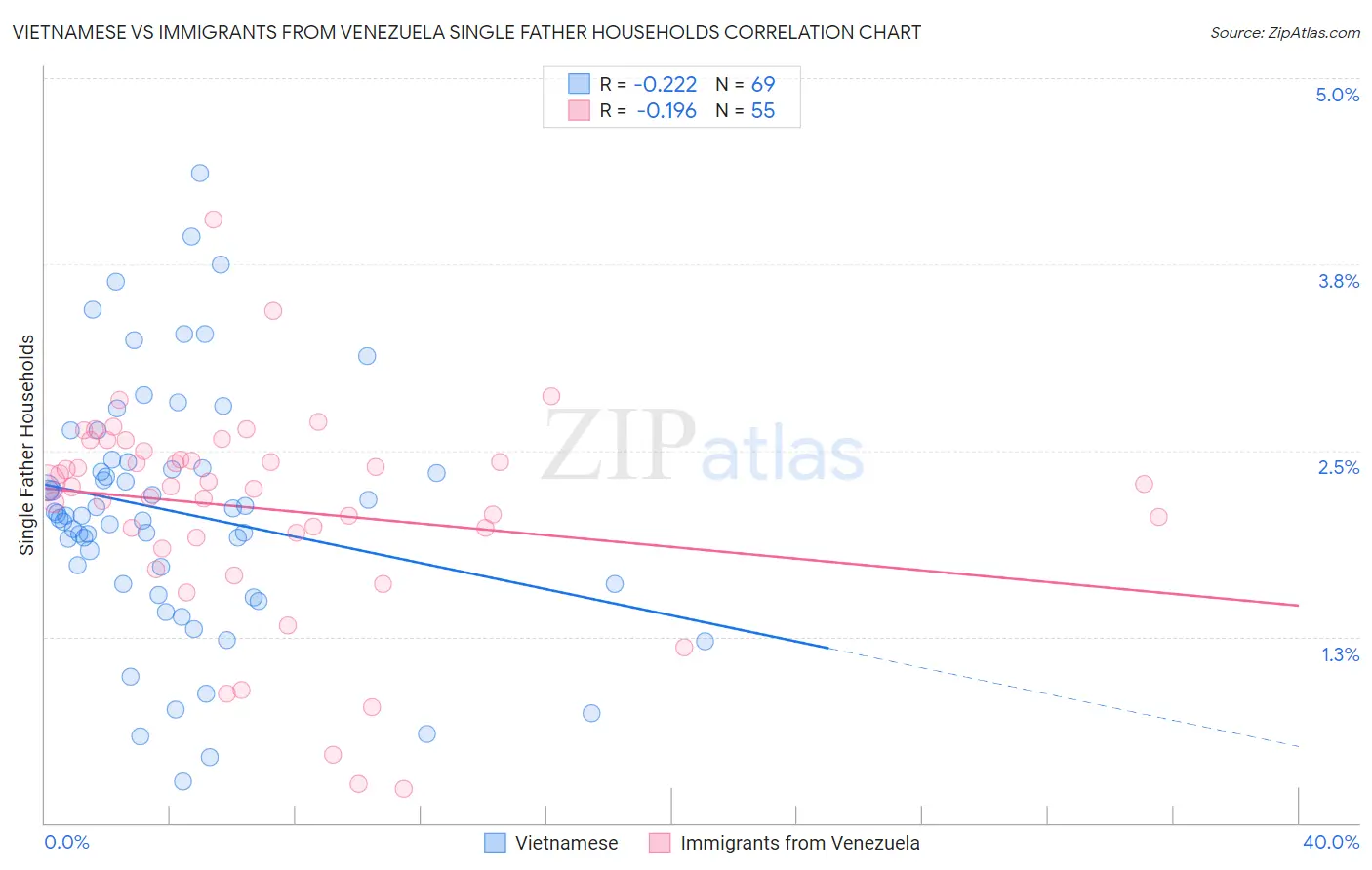 Vietnamese vs Immigrants from Venezuela Single Father Households