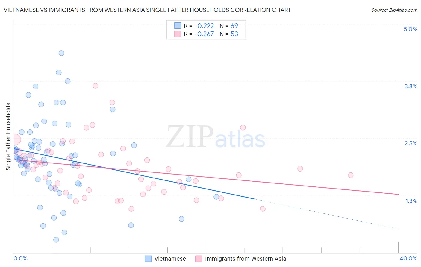 Vietnamese vs Immigrants from Western Asia Single Father Households