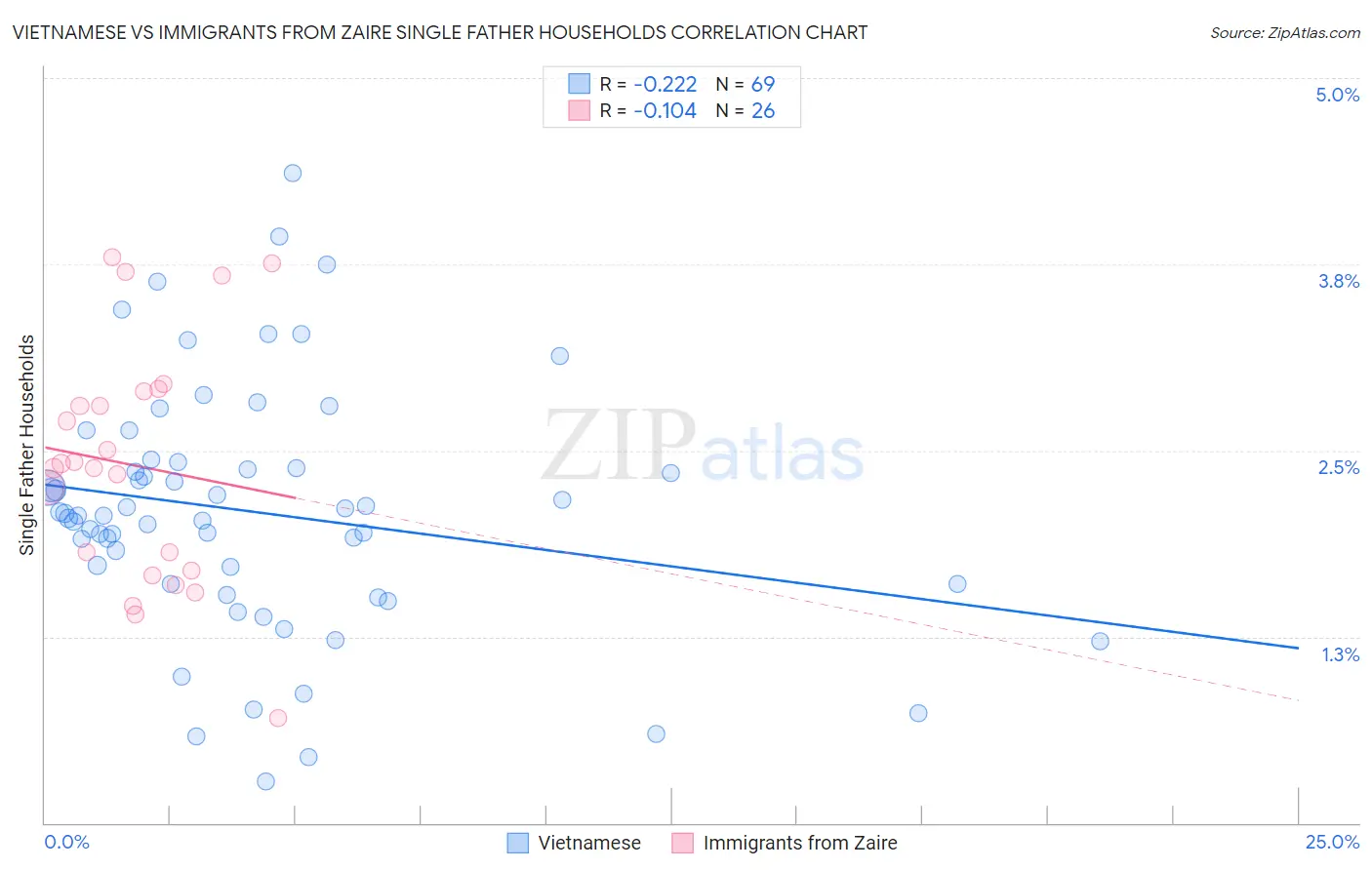 Vietnamese vs Immigrants from Zaire Single Father Households