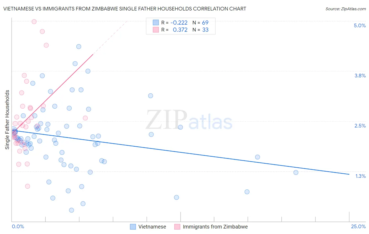 Vietnamese vs Immigrants from Zimbabwe Single Father Households