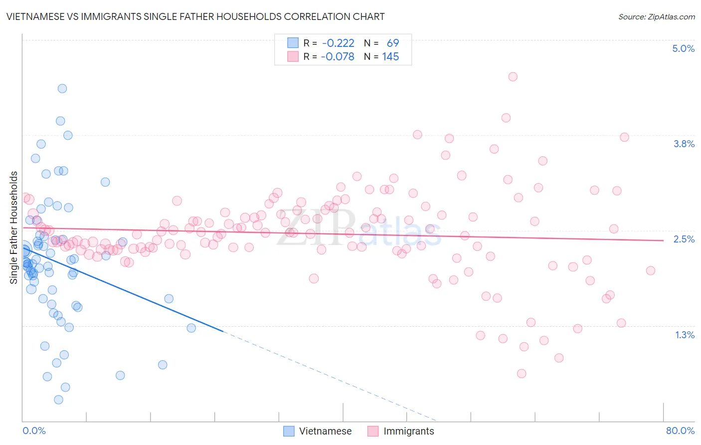 Vietnamese vs Immigrants Single Father Households