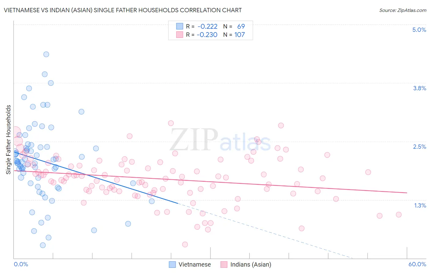 Vietnamese vs Indian (Asian) Single Father Households
