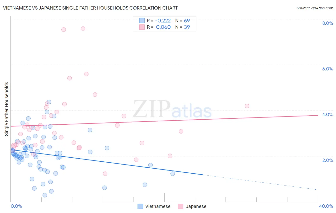 Vietnamese vs Japanese Single Father Households