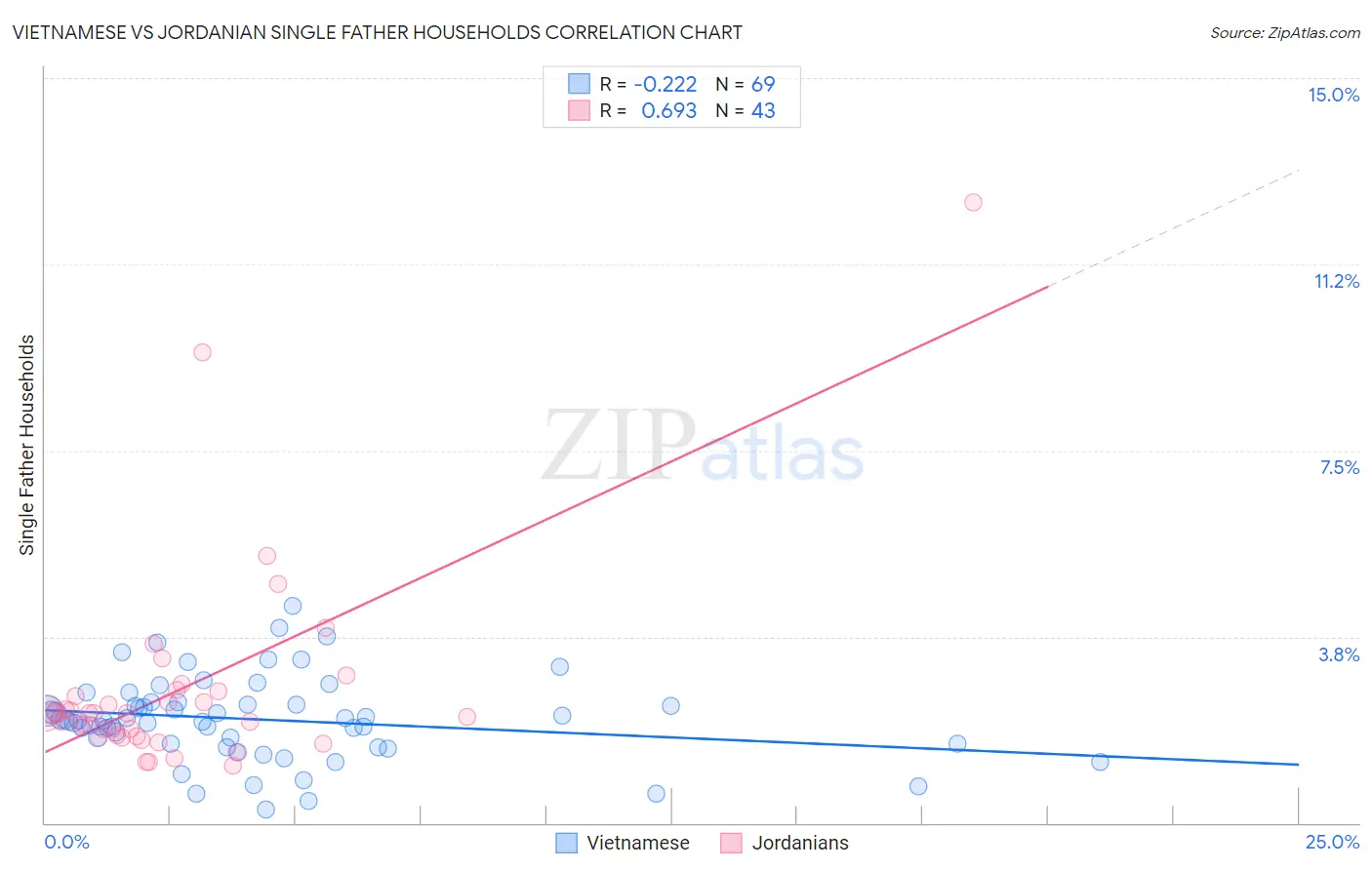 Vietnamese vs Jordanian Single Father Households