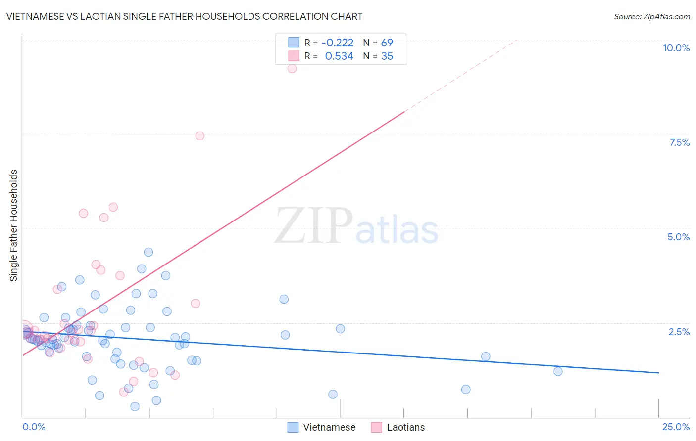 Vietnamese vs Laotian Single Father Households