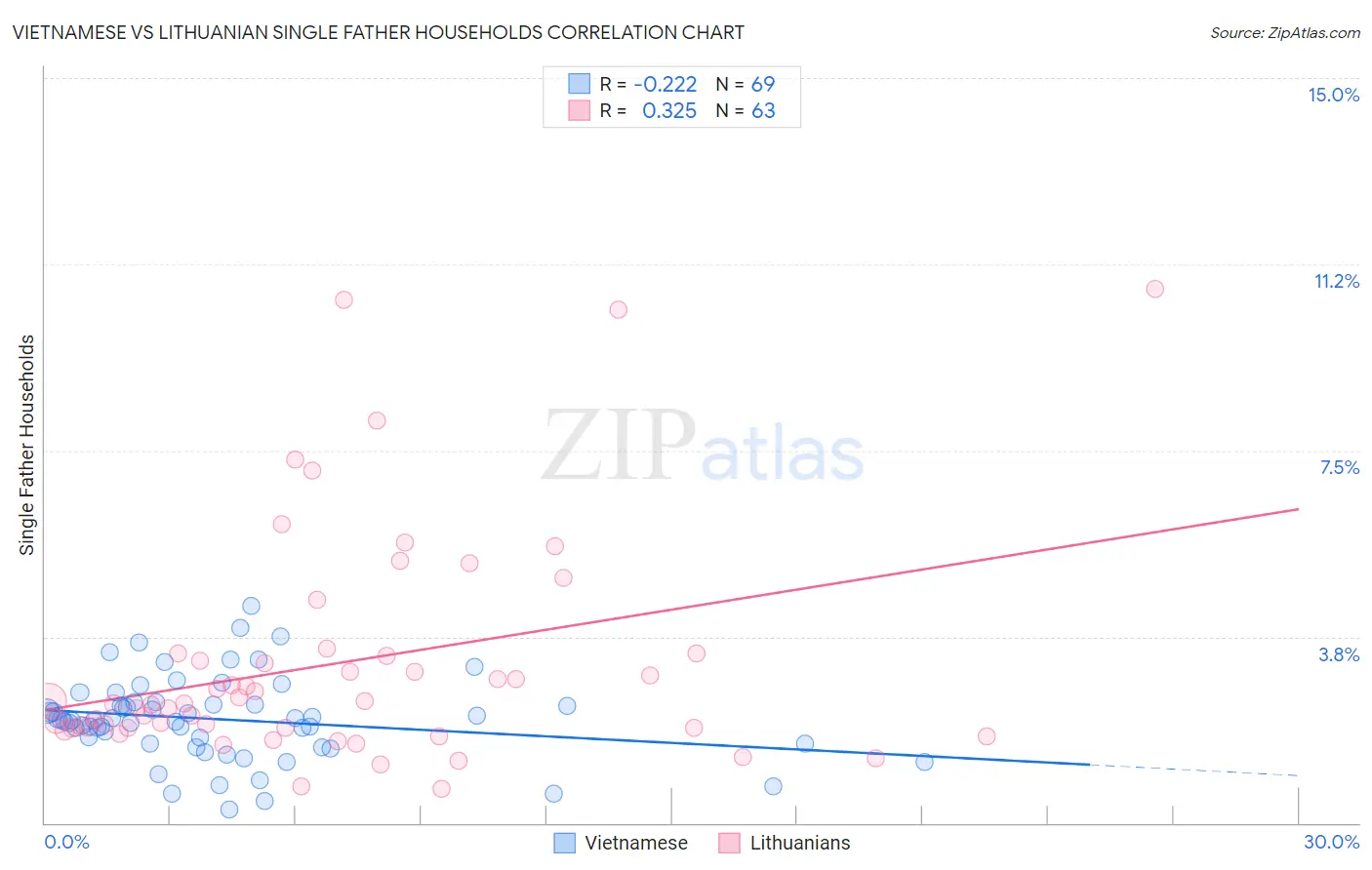 Vietnamese vs Lithuanian Single Father Households