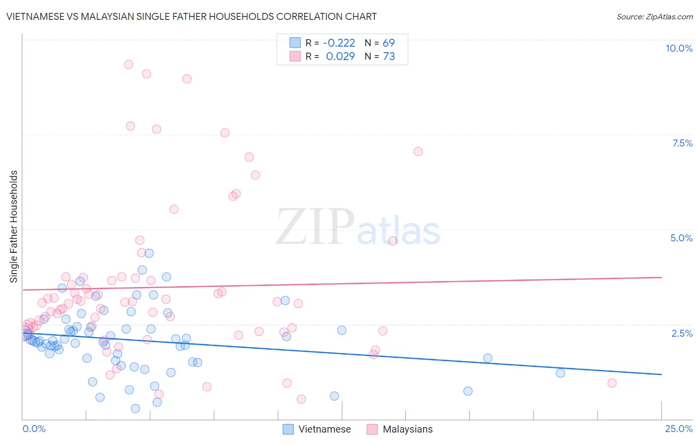 Vietnamese vs Malaysian Single Father Households