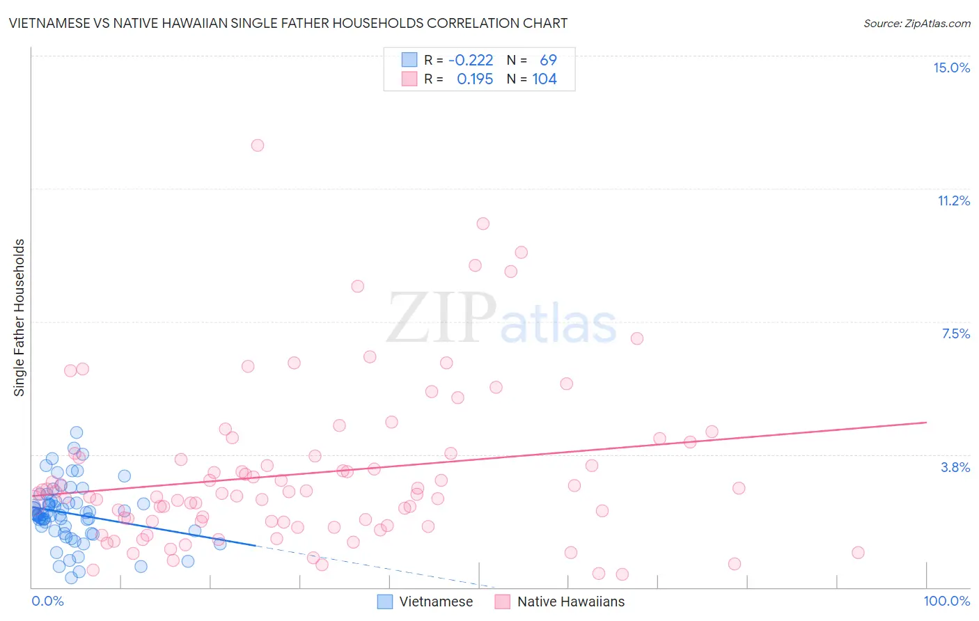 Vietnamese vs Native Hawaiian Single Father Households