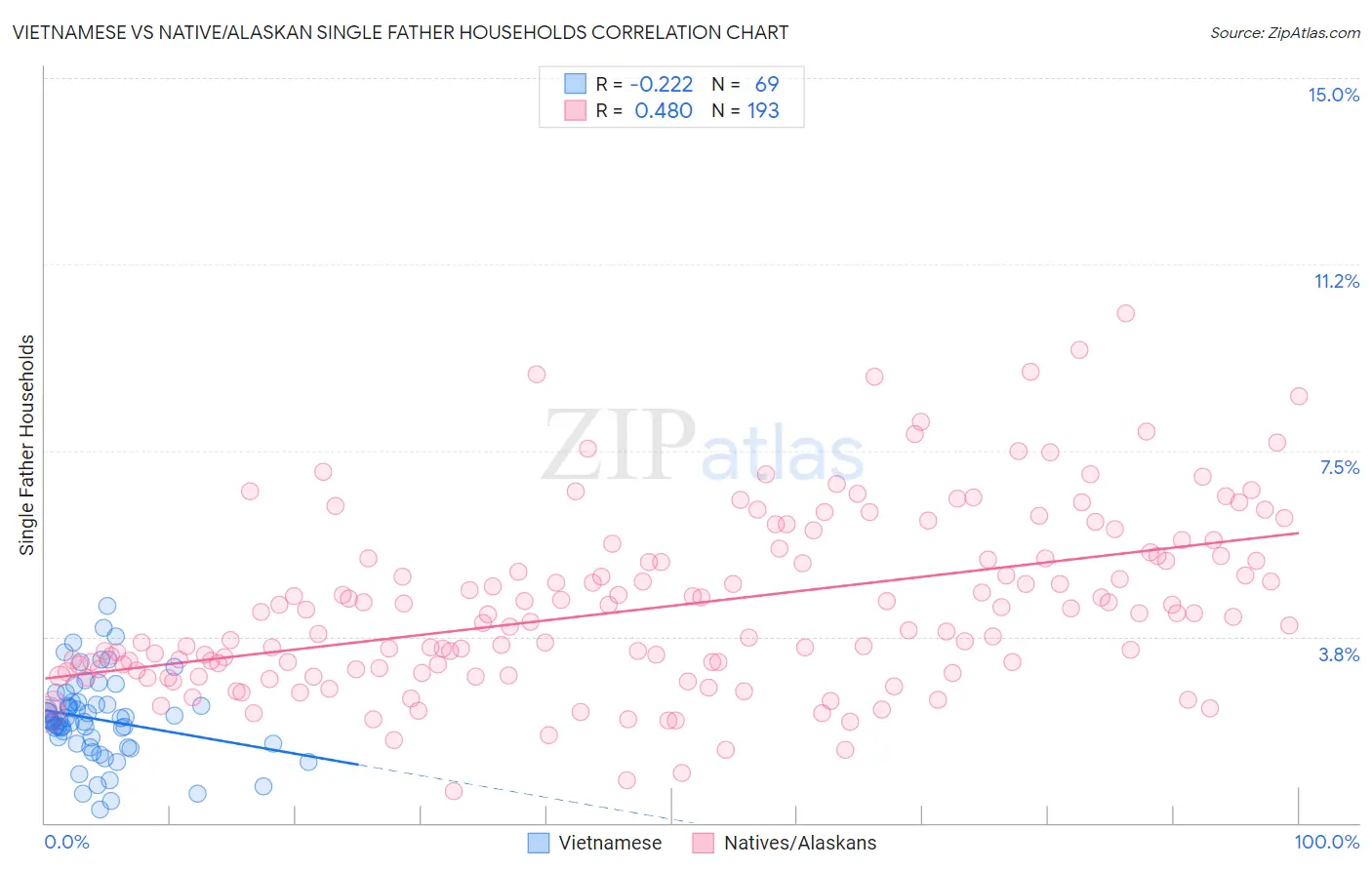 Vietnamese vs Native/Alaskan Single Father Households