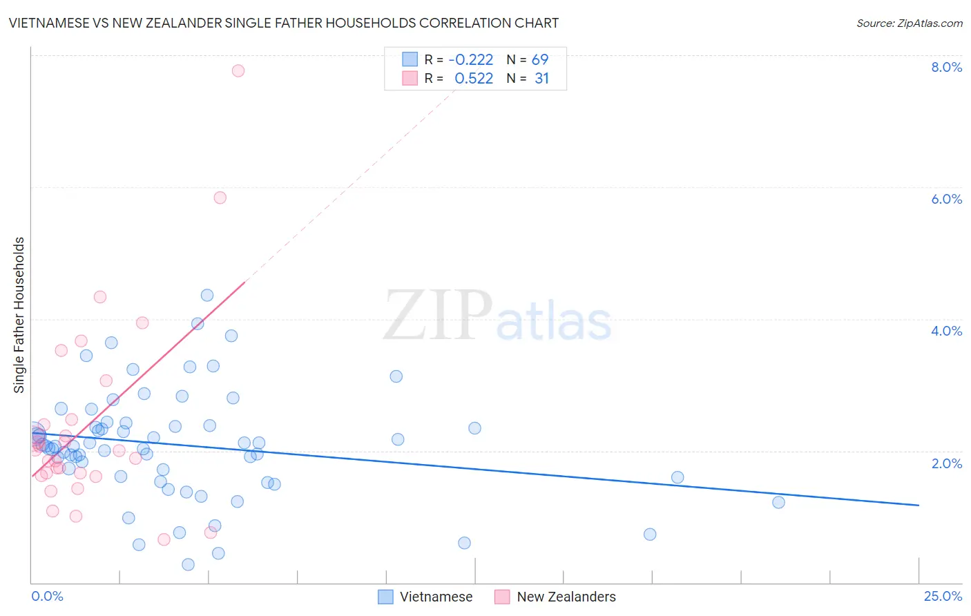 Vietnamese vs New Zealander Single Father Households