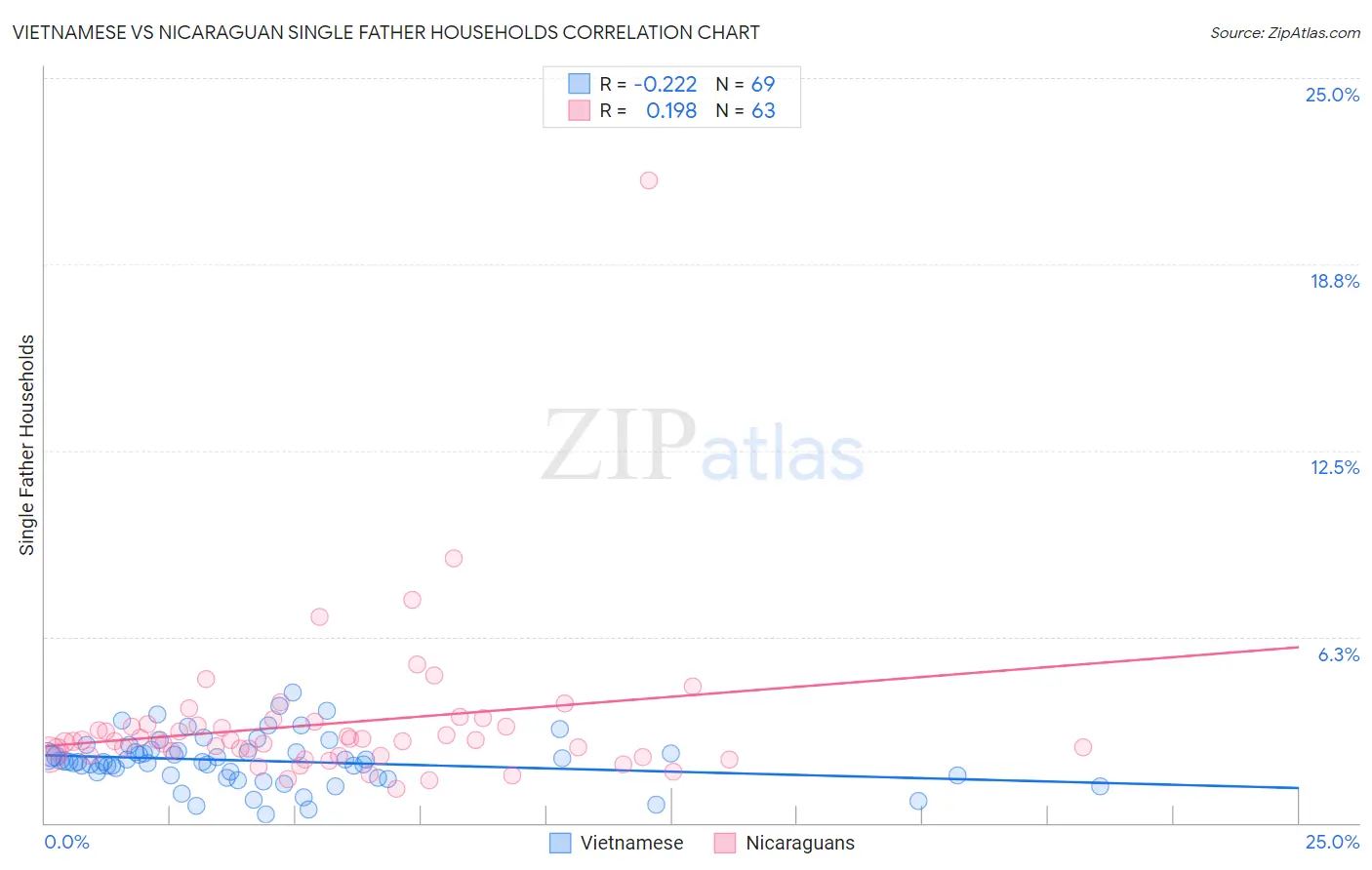 Vietnamese vs Nicaraguan Single Father Households