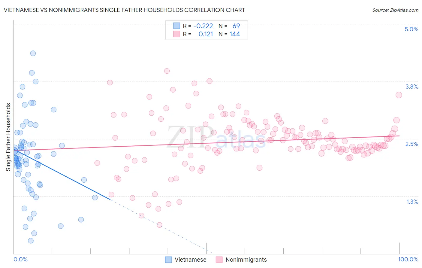 Vietnamese vs Nonimmigrants Single Father Households