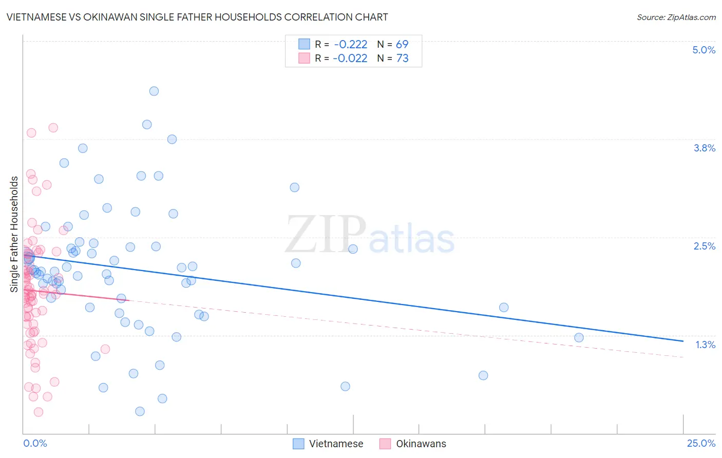 Vietnamese vs Okinawan Single Father Households