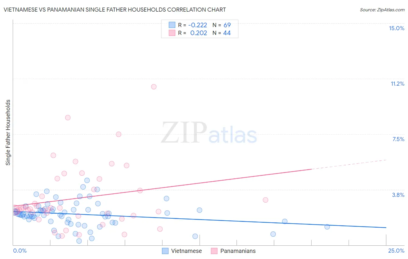 Vietnamese vs Panamanian Single Father Households