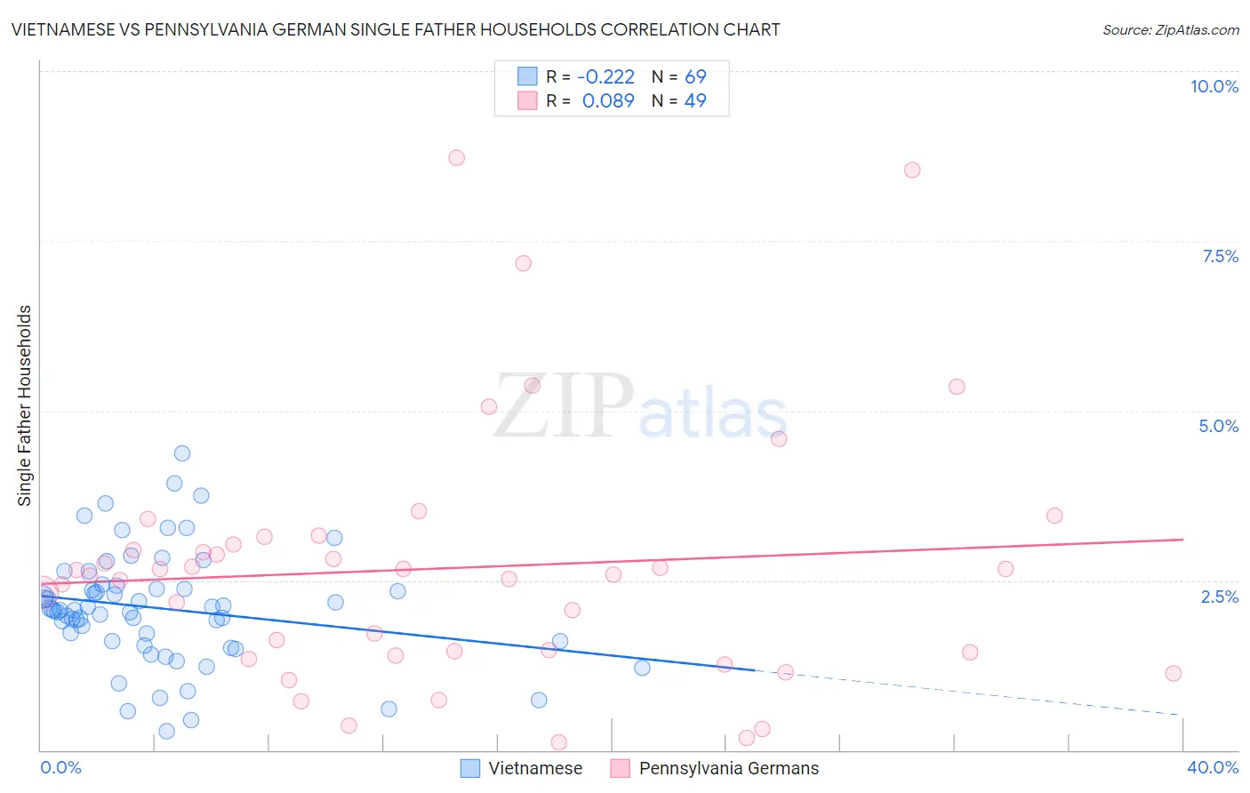 Vietnamese vs Pennsylvania German Single Father Households