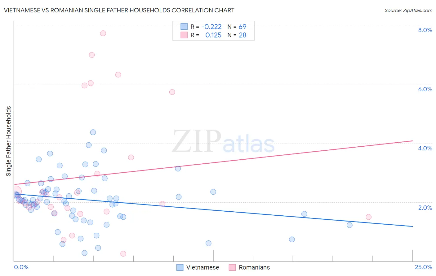 Vietnamese vs Romanian Single Father Households