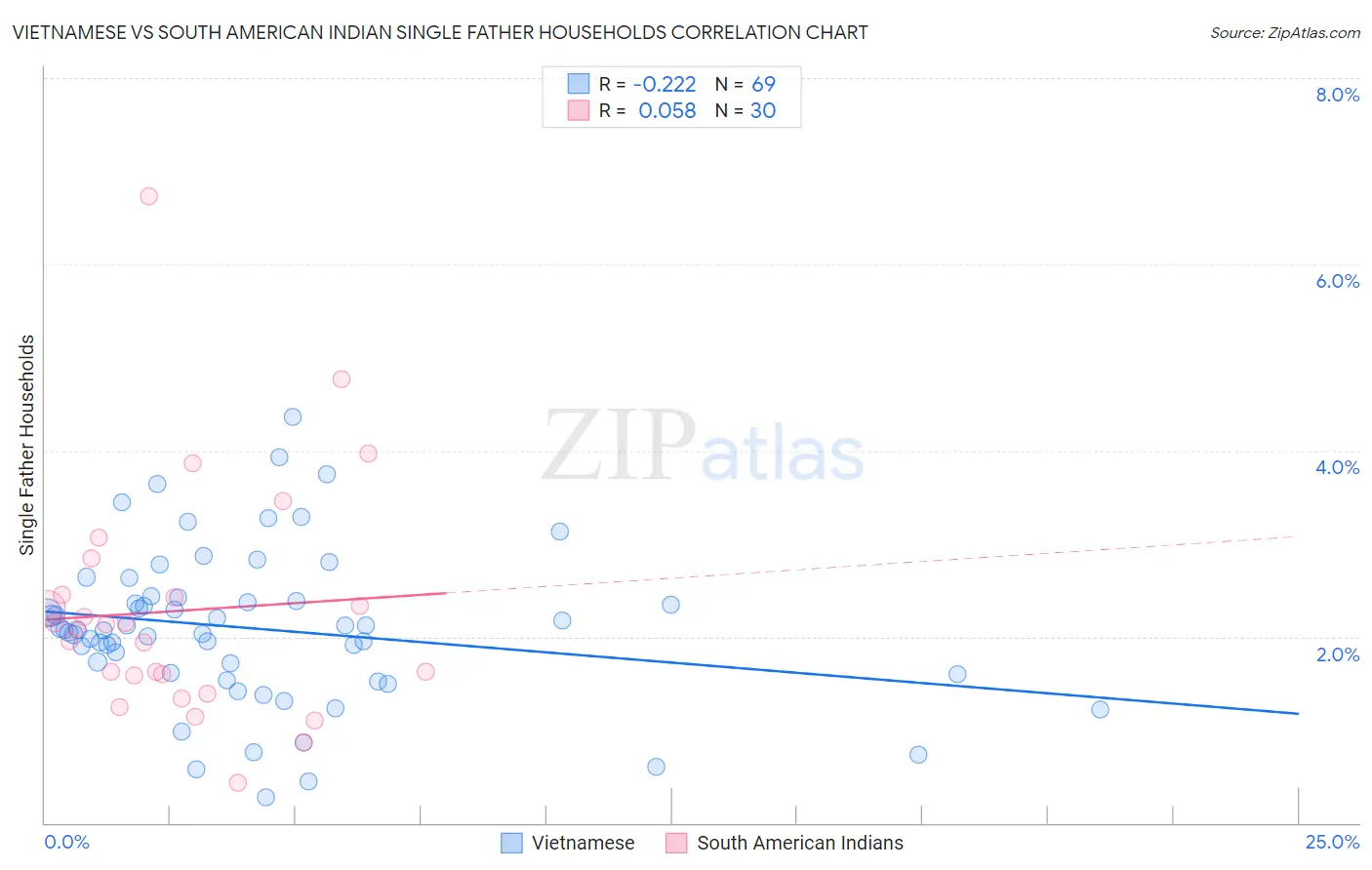 Vietnamese vs South American Indian Single Father Households