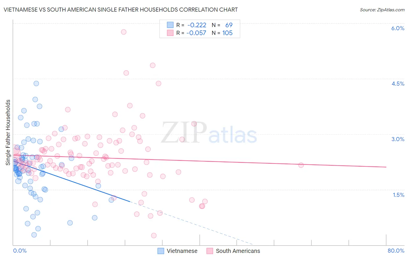 Vietnamese vs South American Single Father Households