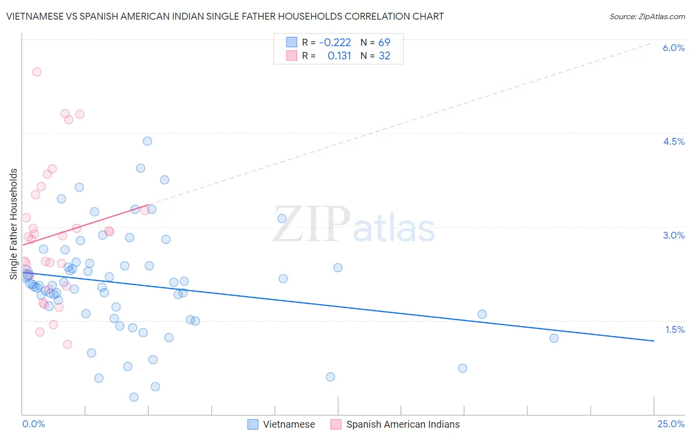 Vietnamese vs Spanish American Indian Single Father Households