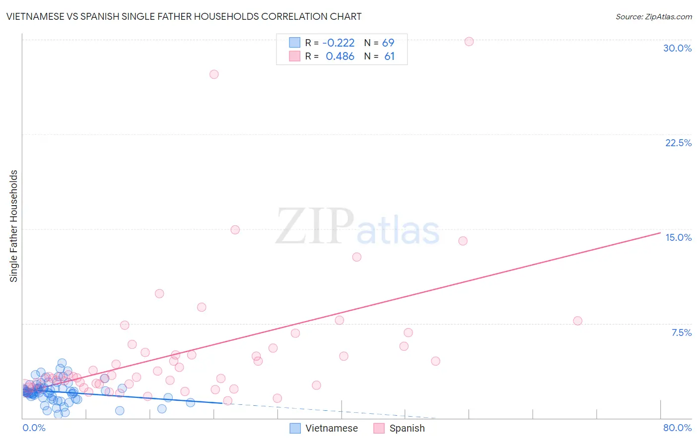 Vietnamese vs Spanish Single Father Households