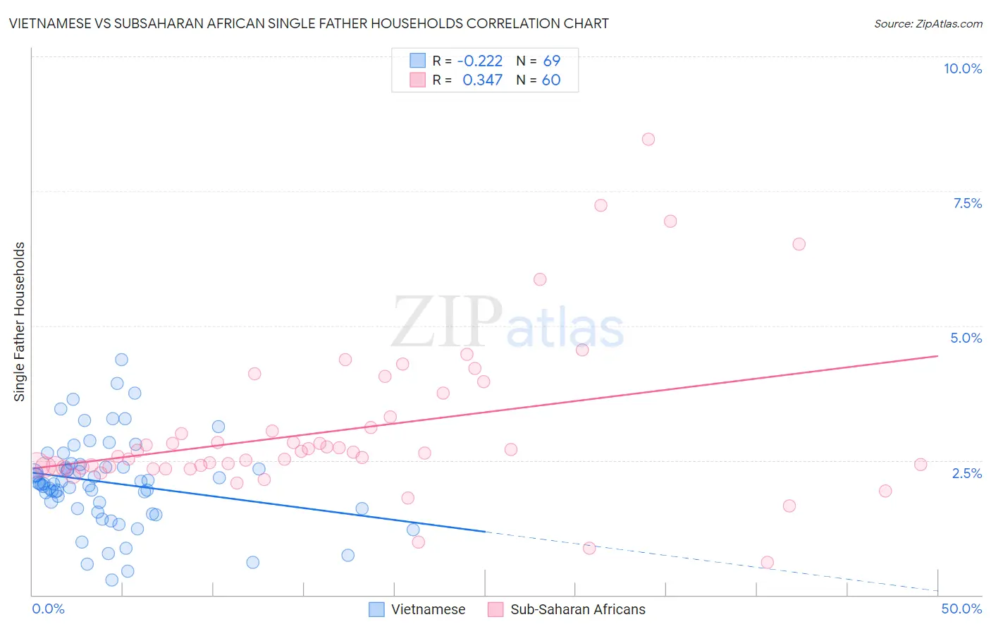Vietnamese vs Subsaharan African Single Father Households