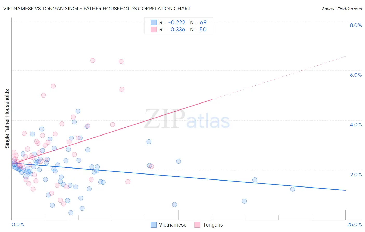 Vietnamese vs Tongan Single Father Households