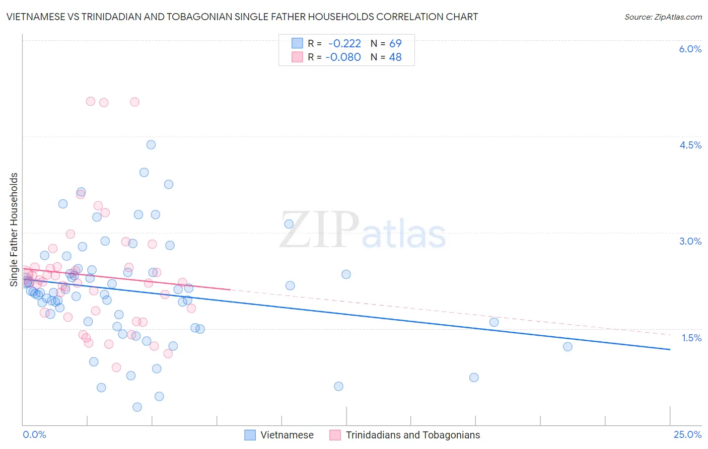 Vietnamese vs Trinidadian and Tobagonian Single Father Households