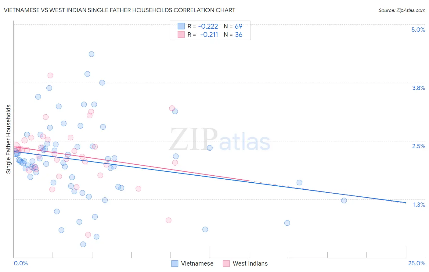 Vietnamese vs West Indian Single Father Households