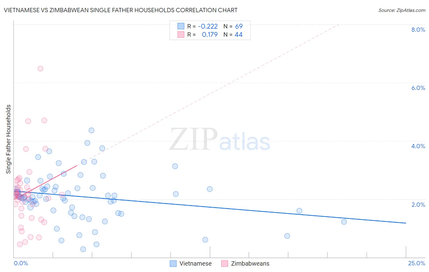 Vietnamese vs Zimbabwean Single Father Households