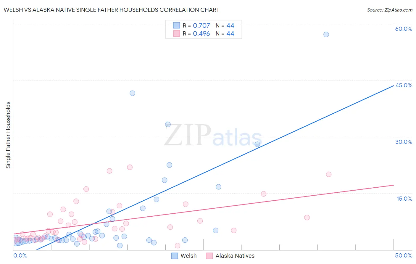 Welsh vs Alaska Native Single Father Households
