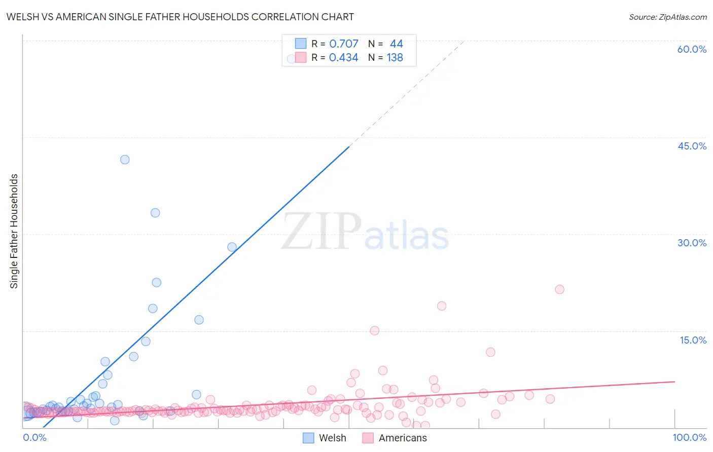 Welsh vs American Single Father Households
